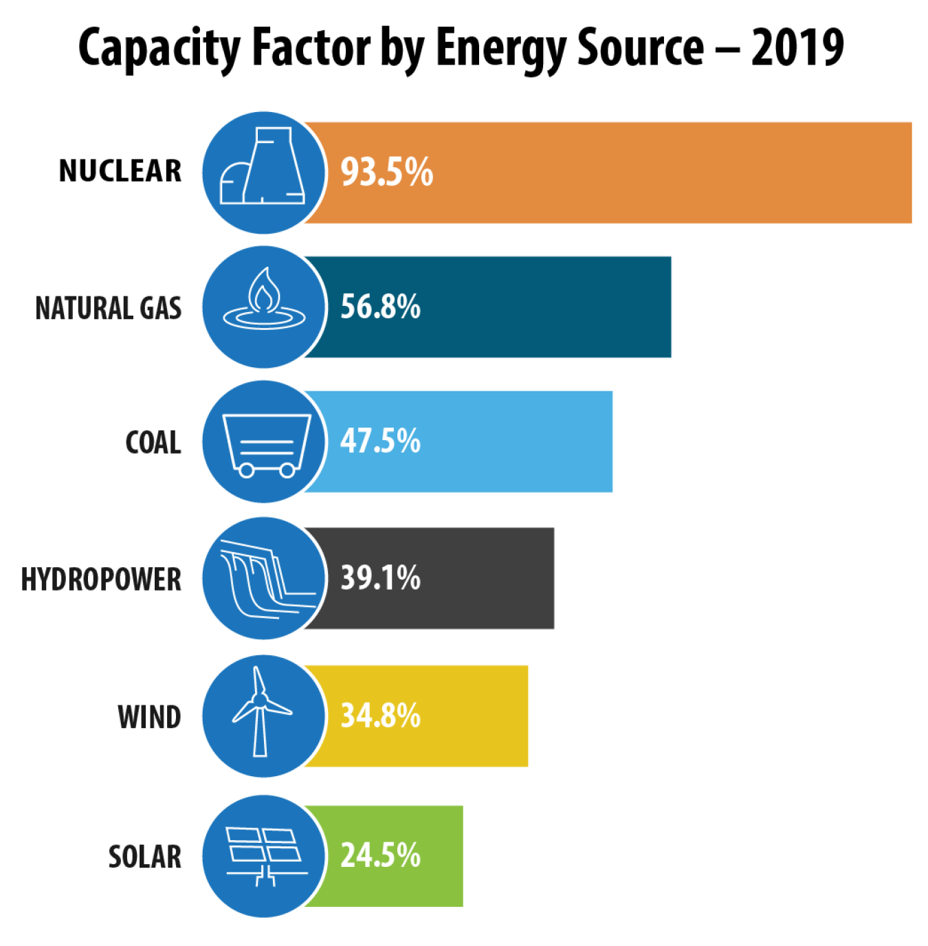 Infographic Capacity Factor by Energy Source 2019 Department of